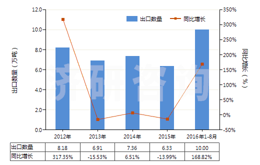 2012-2016年8月中國2,4-和2,6-甲苯二異氰酸酯混合物（甲苯二異氰酸酯TDI）(HS29291010)出口量及增速統(tǒng)計